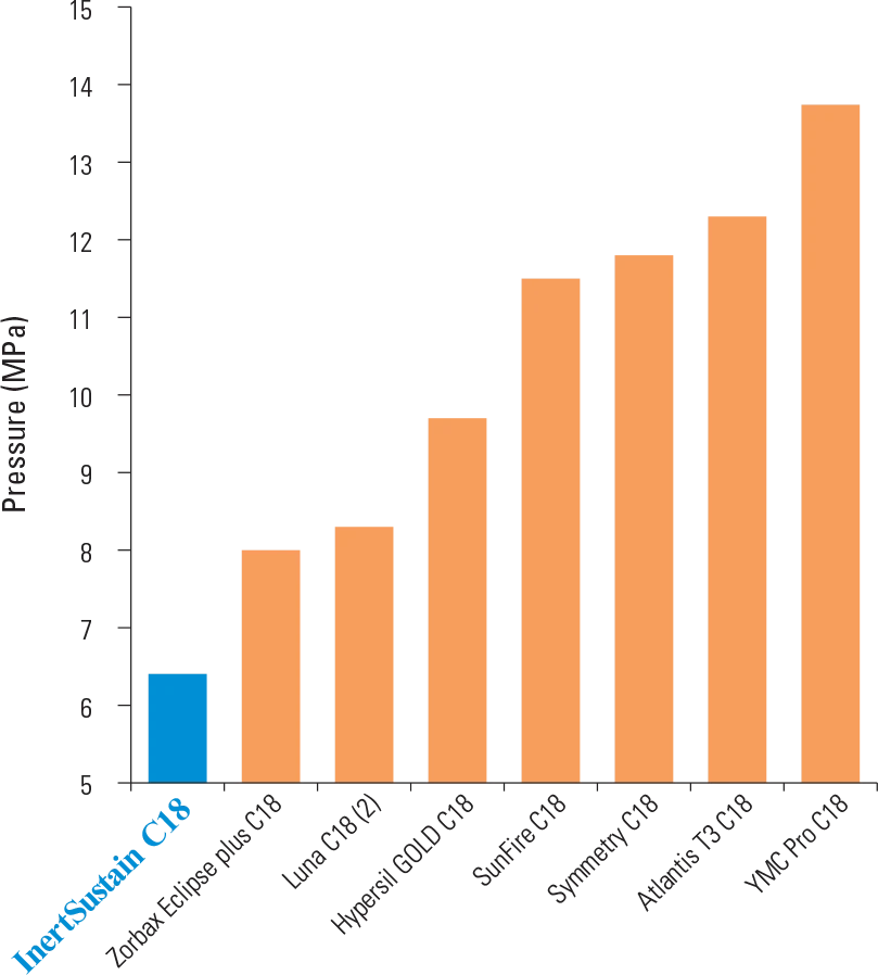 Phenomenex HPLC Column Equivalent Luna, Gemini, Aqua, Cosmosil & More
